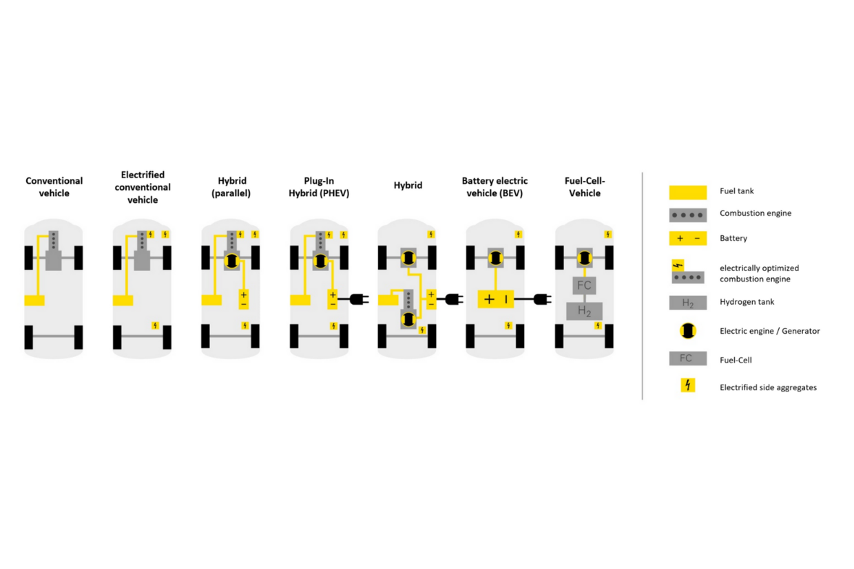 Ausprägungen der Elektrifizierung des Antriebsstrangs The chart shows the multitude of electric drive concepts compared to conventional drives.