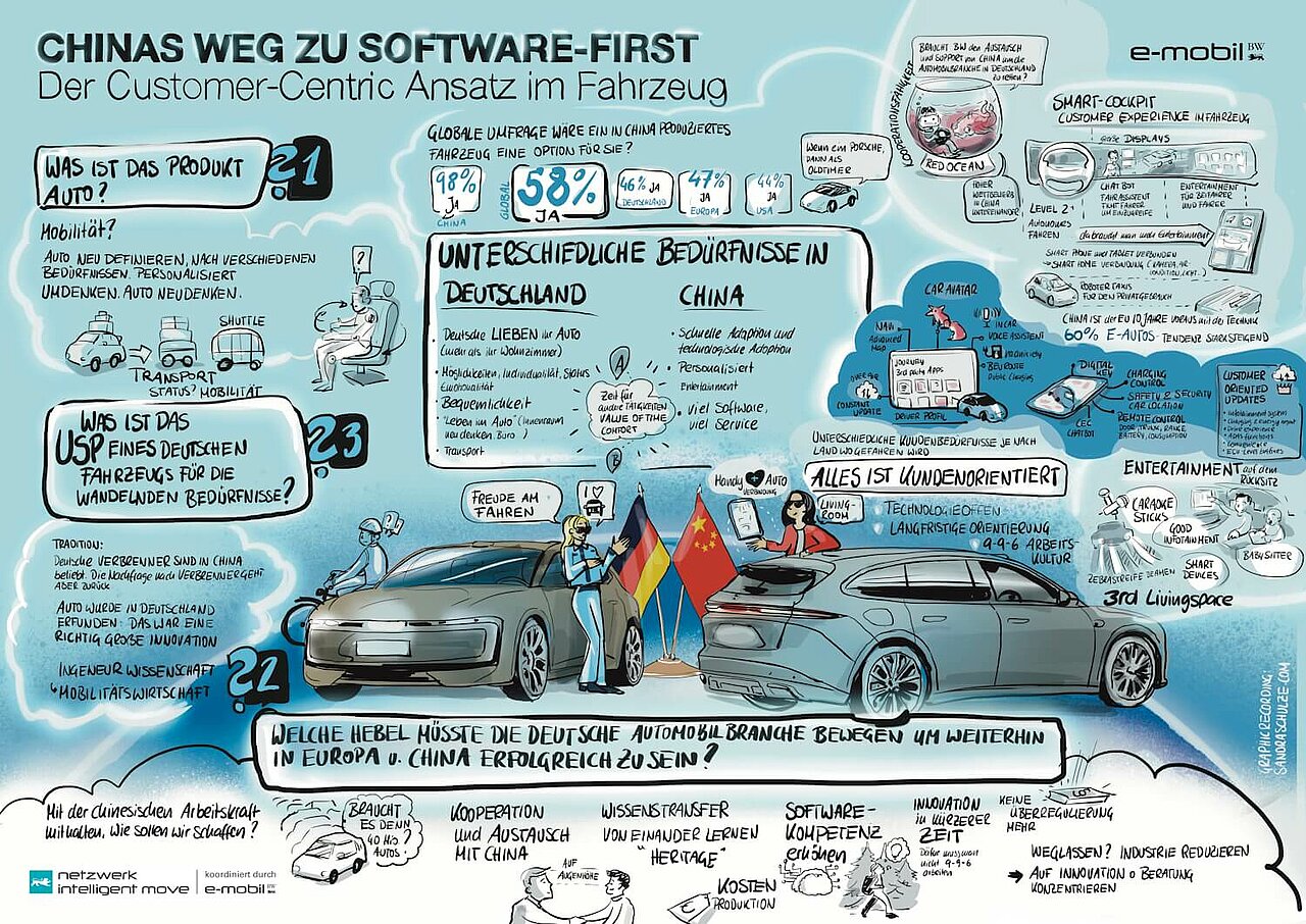 Ein Graphic Recording von der Netzwerk Intelligent Move Veranstaltung vom 19-11-2024