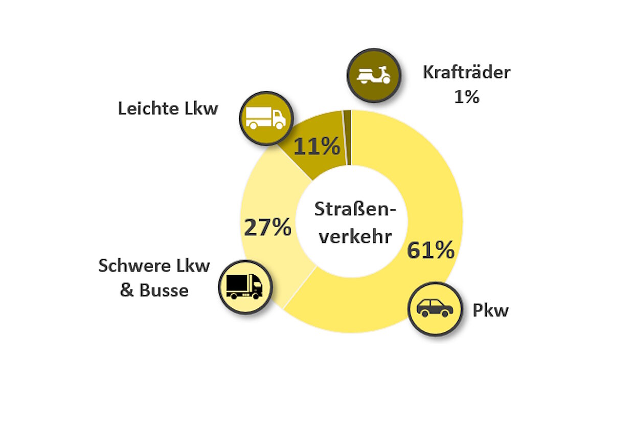 Ein Tortendiagramm zeigt die Aufteilung der Treibhausgasemissionen in der EU im Verkehr: Im Jahr 2024 wurden 146 Mio. Tonnen emittiert, davon 61 % durch Pkw, 27 % durch schwere Lkw und Busse, 11 % durch leichte Lkw und 1 % durch Krafträder.