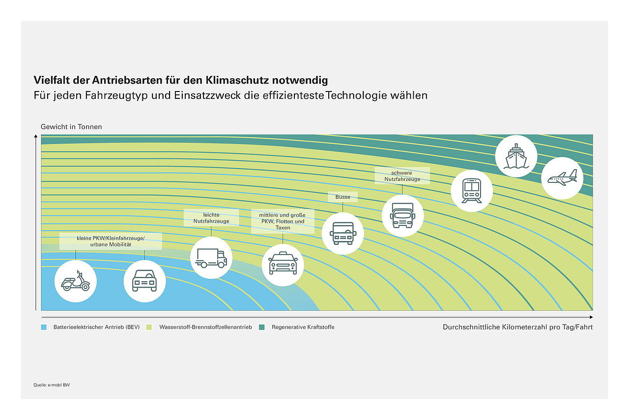 Grafik:  Das Diagramm zeigt eine sanft gewellte grün-blaue Grafik, die mehrere Spuren darstellt, die von links nach rechts verlaufen und jeweils unterschiedliche Fahrzeugtypen repräsentieren.  Die Grafik kombiniert die visuellen Elemente der Fahrzeugtypen mit Informationen über das Gewicht (angezeigt auf der vertikalen Achse links) und die durchschnittliche Kilometerzahl pro Tag/Fahrt (angezeigt auf der horizontalen Achse unten).Die Spuren sind durch Fahrzeugikonen und Fahrzeugklassen in verschiedenen Segmenten gekennzeichnet:  Links beginnt es mit „kleine PKW/Kleinfahrzeuge/urbane Mobilität“, illustriert durch eine Motorroller- und eine PKW-Ikone. Es folgen „leichte Nutzfahrzeuge“, „mittlere und große PKW; Flotten und Taxen“, illustriert durch größere PKW-Ikonen. „Busse“ und „schwere Nutzfahrzeuge“ werden durch entsprechende Fahrzeugikonen angezeigt. Am oberen Rand der Grafik, von der Mitte nach rechts, sind Symbole für schwere Nutzfahrzeuge, Schiffe und Flugzeuge angeordnet.  Unterhalb der Fahrzeugtypen und -klassen werden die Antriebsarten dargestellt: Batterieelektrischer Antrieb (BEV), Wasserstoff-Brennstoffzellenantrieb und regenerative Kraftstoffe. Diese Antriebsarten sind durch entsprechende Symbole und farbliche Kennzeichnungen auf den Spuren markiert.   