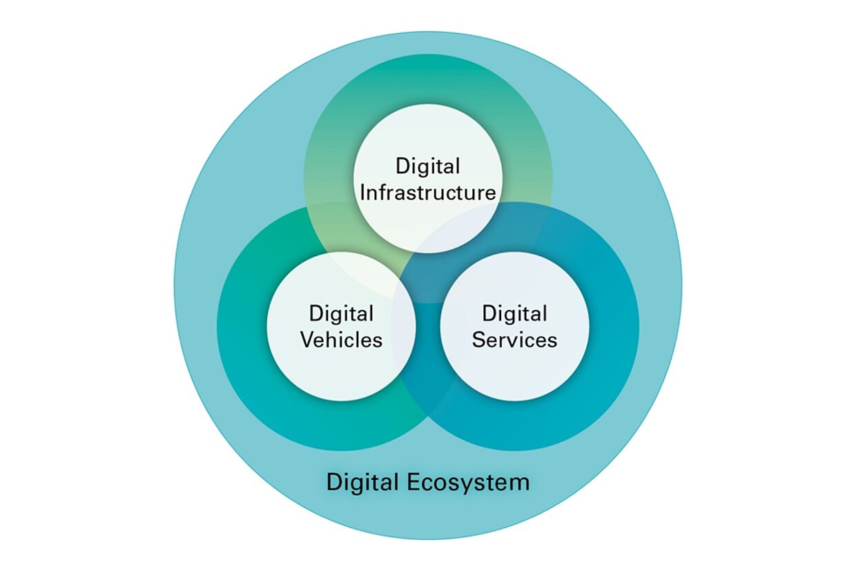 Grafik 4 Handlungsfelder Digitales Ökosystem Grafic of the four fields of action in the Network Intelligent Move.