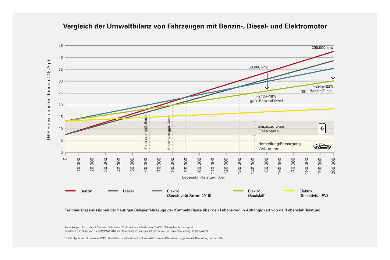 Grafik: Liniendiagramm, das die Treibhausgasemissionen (THG-Emissionen) in Tonnen CO2-Äquivalent über die Lebensdauer verschiedener Fahrzeugtypen (Benzin, Diesel, BEV) darstellt. Die horizontale Achse repräsentiert die Lebensfahrleistung in Kilometern von 0 bis 200.000 km. Es sind fünf Linien dargestellt: Die rote Linie steht für Fahrzeuge mit Benzinmotoren. Die graue Linie repräsentiert Fahrzeuge mit Dieselmotoren. Die blaue Linie zeigt die Emissionen von Elektrofahrzeugen basierend auf dem Strommix von 2016. Die grüne Linie repräsentiert Elektrofahrzeuge im Basisfall, und die gelbe Linie stellt die Emissionen von Elektrofahrzeugen dar, wenn der Strom ausschließlich aus Photovoltaik (PV) stammt. Zusätzlich sind zwei vertikale Markierungen bei 150.000 km und 200.000 km angebracht, die anzeigen, dass Elektrofahrzeuge bei diesen Kilometerständen 24% bis 29% weniger Emissionen als Benzinfahrzeuge und 16% bis 22% weniger als Dieselfahrzeuge erzeugen. Im unteren Bereich der Grafik ist eine gelbe und eine graue Zone, die jeweils den Zusatzaufwand für Elektroautos und die Herstellung/Entsorgung von Verbrennungsmotoren darstellen.