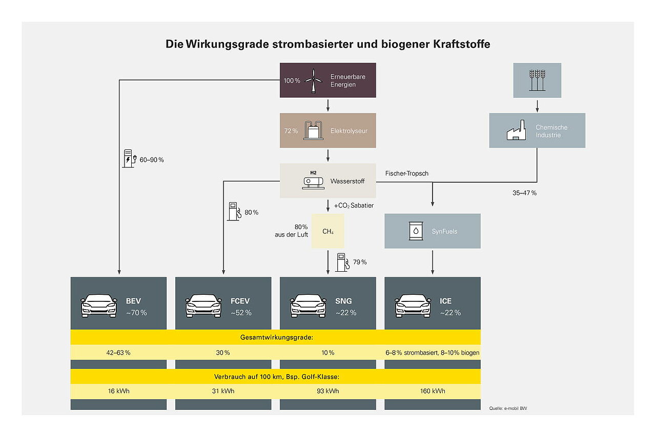 Die Infografik zeigt die Wirkungsgrade von strombasierten und biogenen Kraftstoffen in einer schematischen Darstellung, die verschiedene Energieumwandlungspfade und die Effizienz der jeweiligen Technologien visualisiert.  Am oberen Rand beginnt die Grafik mit "Erneuerbare Energien" mit einem Wirkungsgrad von 100%, symbolisiert durch eine Windturbine. Dieser Energiefluss führt zu einem "Elektrolyseur" mit einem Wirkungsgrad von 72%, dargestellt durch ein Kraftwerkssymbol.  Darauf folgen zwei Pfade: Der linke Pfad zeigt die Umwandlung von Wasserstoff (H2), symbolisiert durch eine Wasserstofftankstelle, die zu einer Sabatier-Reaktion führt, wo CO2 zu Methan (CH4) umgewandelt wird, was einen Wirkungsgrad von 80% hat. Der rechte Pfad führt über den Fischer-Tropsch-Prozess zu SynFuels, dargestellt durch eine Tankstelle, mit einem Wirkungsgrad von 35-47%.  Unten sind die Wirkungsgrade von verschiedenen Fahrzeugtypen angegeben, die mit diesen Kraftstoffen betrieben werden können:  BEV (Batterieelektrisches Fahrzeug) mit einem Wirkungsgrad von ca. 70%. FCEV (Brennstoffzellenfahrzeug) mit ca. 52% Wirkungsgrad. SNG (synthetisches Erdgas) und ICE (Verbrennungsmotor) beide mit ca. 22% Wirkungsgrad. Darunter sind die Gesamtwirkungsgrade und der Energieverbrauch pro 100 km für ein typisches Golf-Klasse Fahrzeug aufgeführt:  BEV: 42-63% Wirkungsgrad, 16 kWh Verbrauch. FCEV: 30% Wirkungsgrad, 31 kWh Verbrauch. ICE: 6-8% strombasiert, 8-10% biogen, 160 kWh Verbrauch.