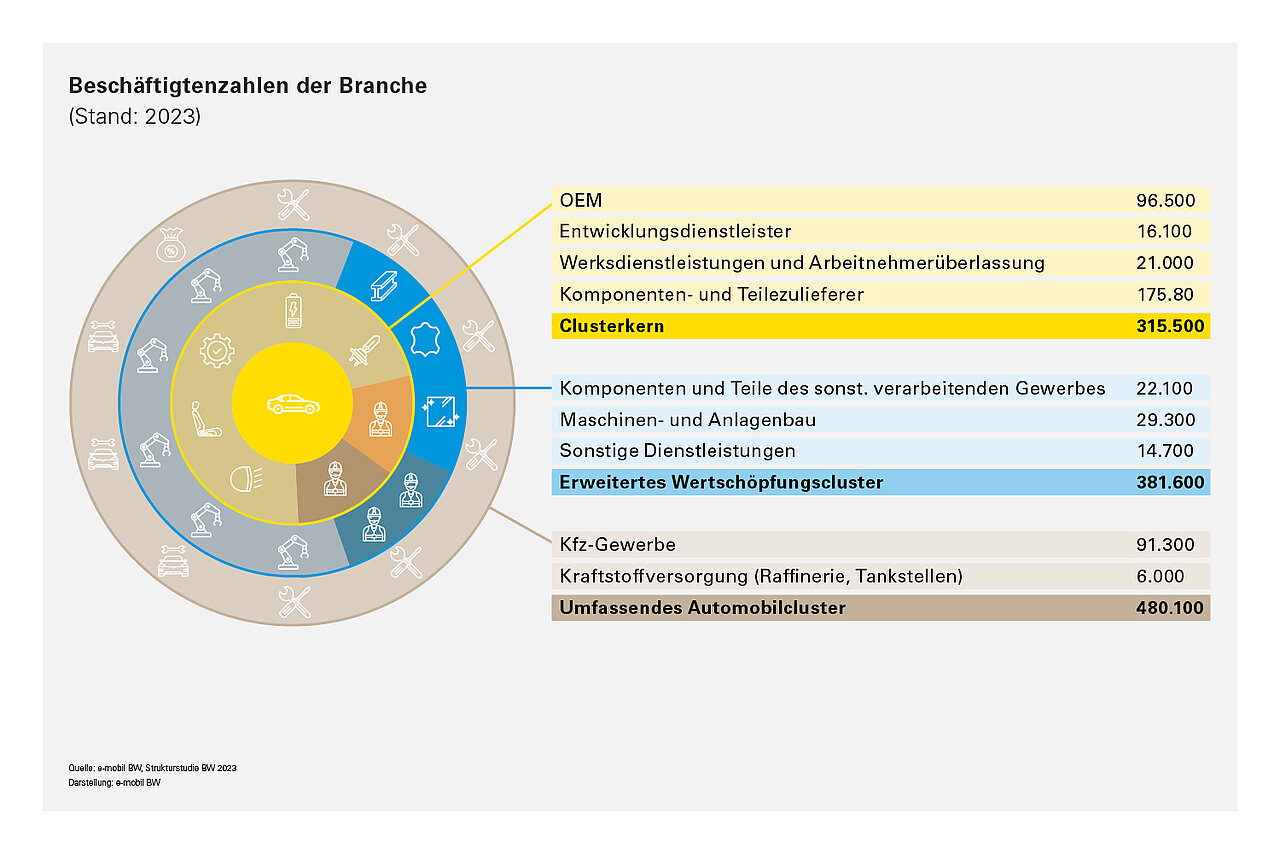 Die Grafik gibt einen Überblick über die Beschäftigtenstruktur des Automobilclusters Baden-Württemberg aus der Strukturstudie 2023 der e-mobil BW. Die kreisförmige Darstellung ist in mehrere Schichten unterteilt, die verschiedene Cluster und deren Beschäftigtenzahlen visualisieren. Der innerste Kreis stellt den Clusterkern dar (gelb) und umfasst die OEM (Original Equipment Manufacturer) mit 96.500 Beschäftigten, die Entwicklungsdienstleister mit 16.100 Beschäftigten, die Werksdienstleistungen und Arbeitnehmerüberlassung mit 21.000 Beschäftigten sowie die Komponenten- und Teilezulieferer mit 175.800 Beschäftigten. Insgesamt sind 315.500 Beschäftigte im Clusterkern tätig. Der mittlere Kreis stellt das erweiterte Wertschöpfungscluster (blau) dar, bestehend aus Komponenten und Teile des Sonstigen Verarbeitenden Gewerbes mit 22.100 Beschäftigten, Maschinen- und Anlagenbau mit 29.300 Beschäftigten sowie Sonstige Dienstleistungen mit 14.700 Beschäftigten. Zusammen ergibt dies 381.600 Beschäftigte im erweiterten Wertschöpfungscluster. Der äußere Kreis visualisiert den erweiterten Automobilcluster (braun), der den Fahrzeugbau mit 91.300 Beschäftigten sowie die Kraftstoffversorgung (Raffinerien und Tankstellen) mit 6.000 Beschäftigten umfasst. Insgesamt sind zum Zeitpunkt der Befragung im Jahr 2022 480.100 Beschäftigte im erweiterten Automobilcluster tätig.