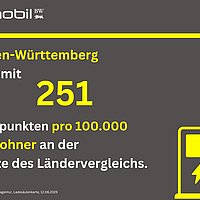 Baden-Württemberg liegt mit 251 Ladepunkten pro 100.000 Einwohner an der Spitze des Ländervergleichs.