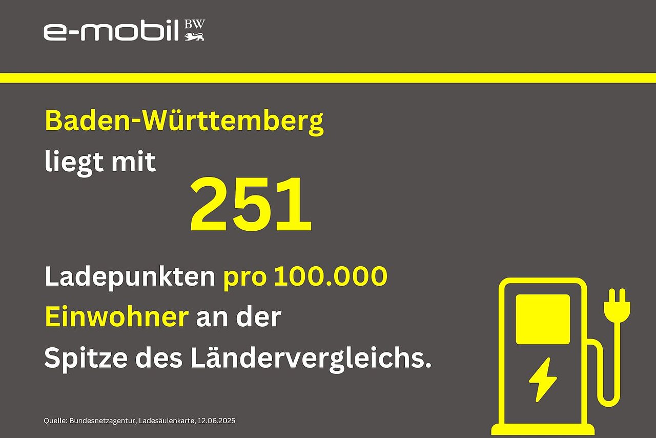 Baden-Württemberg liegt mit 251 Ladepunkten pro 100.000 Einwohner an der Spitze des Ländervergleichs.