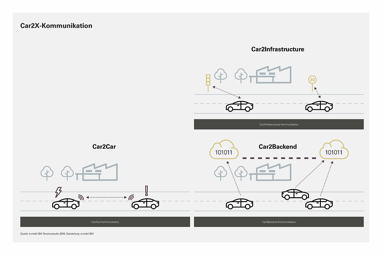 Die Abbildung zeigt drei verschiedenen Kommunikationsarten im Kontext der Fahrzeugvernetzung ("Car2X-Kommunikation"). Car2Car: Diese Kommunikation findet direkt zwischen Fahrzeugen statt und ermöglicht den Austausch von Informationen wie beispielsweise Warnungen vor Gefahren oder Unfällen. Car2Infrastructure: Hier kommunizieren Fahrzeuge mit der Straßeninfrastruktur, wie Ampeln oder Verkehrsschildern, um Informationen über Verkehrsbedingungen und -regeln zu erhalten. Car2Backend: Bei dieser Kommunikationsform tauschen Fahrzeuge Daten mit einem Backend-System aus, welches sich typischerweise in einer Cloud befindet. Dies kann Informationen über Verkehrslagen, Routenoptimierung und andere fahrzeugbezogene Daten umfassen. Die Abbildung illustriert diese Kommunikationswege durch Pfeile und Symbole, die die Datenflüsse zwischen den verschiedenen Entitäten darstellen. Quelle: e-mobil BW Strukturstudie 2019. Darstellung: e-mobil BW.