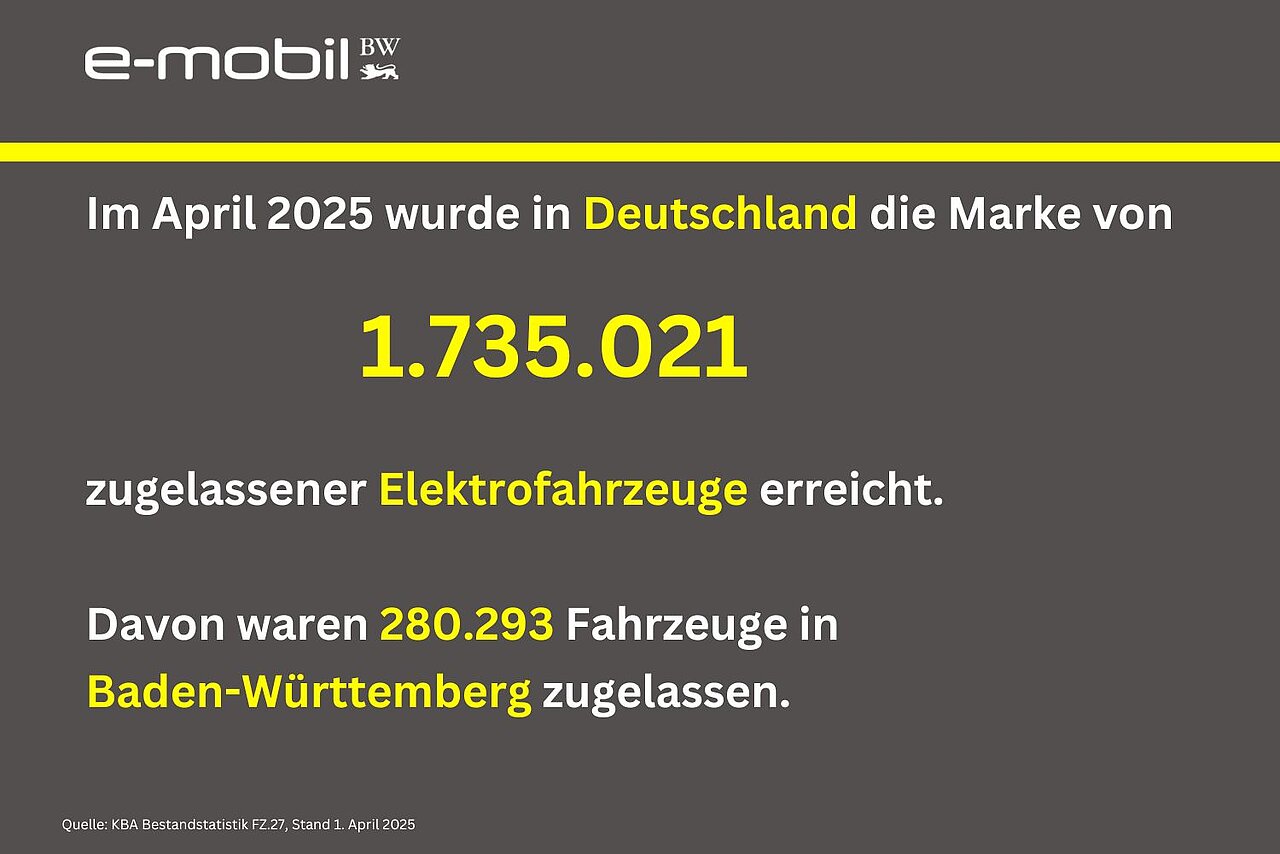 Im April 2025 wurde in Deutschland die Marke von 1.735.021 zugelassener Elektrofahrzeuge erreicht. Davon waren 280.293 Fahrzeuge in Baden-Württemberg zugelassen.