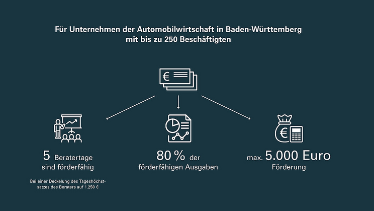 die Konditionen des Beratungsgutscheins "Transformation Automobilwirtschaft": Gefördert werden bis zu 5 Beratungstage mit einer Kostenübernahme von 80 % der förderfähigen Ausgaben, wobei der maximale Tageshöchstsatz des Beraters 1.250 € beträgt. Die Förderung ist auf maximal 5.000 € begrenzt.