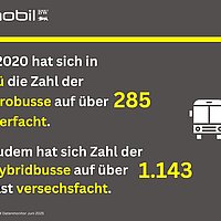 Seit 2020 hat sich in BaWü die Zahl der Elektrobusse auf über 230 Stück verdreifacht. Zudem hat sich Zahl der Hybridbusse auf über 1.000 Stück fast versechsfacht.