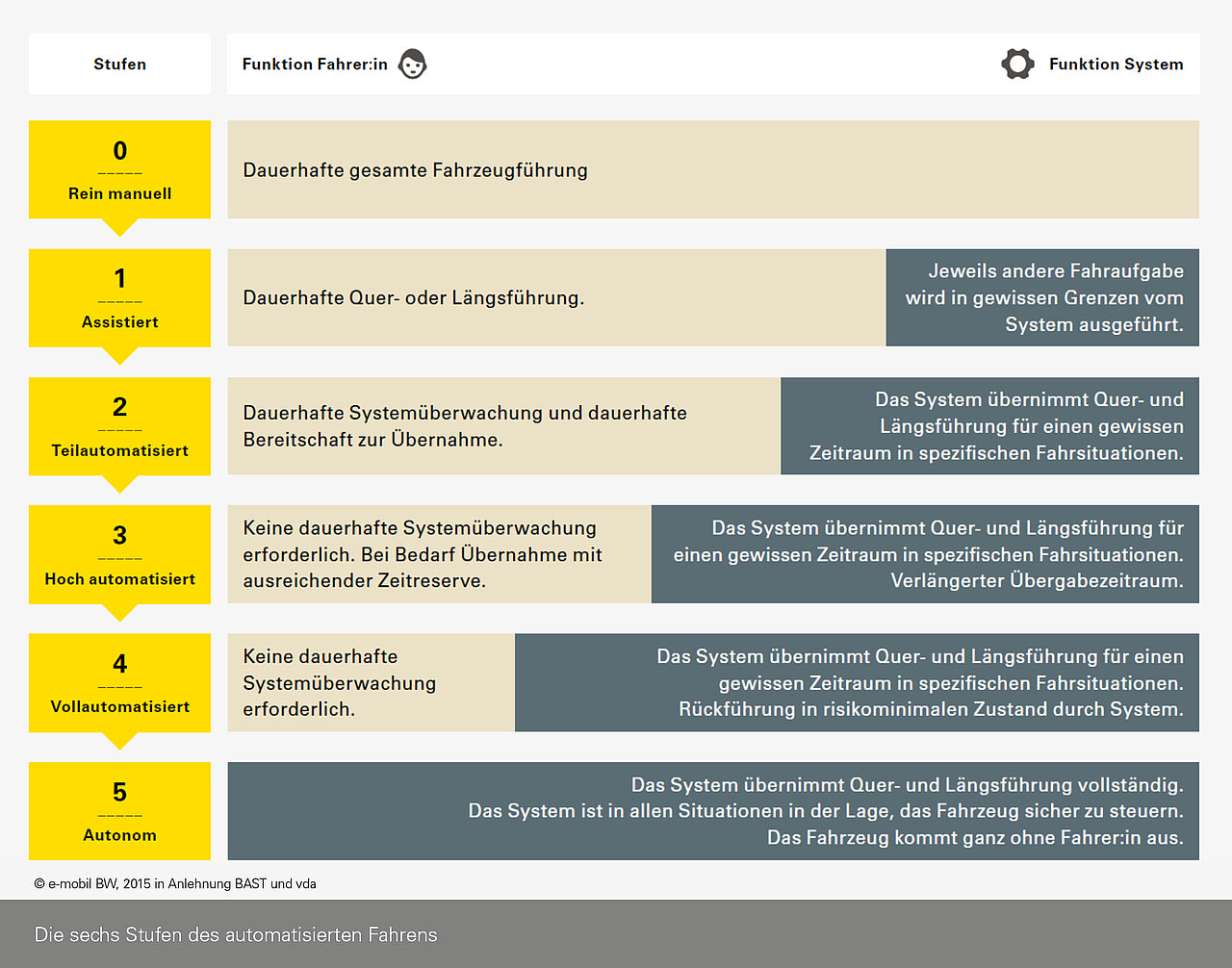 Die Grafik zeigt die sechs Stufen des automatisierten Fahrens, stellt die verschiedenen Automatisierungsgrade im Fahrzeugbereich dar und erläutert die jeweiligen Funktionen von Fahrer und System auf jeder Stufe. Stufe 0 beschreibt den rein manuellen Betrieb, bei dem der Fahrer permanent die gesamte Fahrzeugführung übernimmt. Stufe 1, assistiertes Fahren, erfordert von der Fahrerin bzw. dem Fahrer die permanente Quer- oder Längsführung des Fahrzeugs, während das System die jeweils andere Fahraufgabe innerhalb bestimmter Grenzen übernimmt. Stufe 2, teilautomatisiertes Fahren, bedeutet, dass der Fahrer das System ständig überwachen und jederzeit bereit sein muss, die Steuerung zu übernehmen. Das System übernimmt in bestimmten Fahrsituationen für eine bestimmte Zeit die Quer- und Längsführung. In Stufe 3, dem hochautomatisierten Fahren, ist eine ständige Überwachung des Systems durch den Fahrer nicht mehr erforderlich. Das System übernimmt in bestimmten Fahrsituationen für eine gewisse Zeit die Quer- und Längsführung und ermöglicht eine verlängerte Übergabezeit. Stufe 4, vollautomatisiertes Fahren, erfordert ebenfalls keine permanente Systemüberwachung durch den Fahrer. Das System führt die Quer- und Längsführung in bestimmten Fahrsituationen für eine bestimmte Zeit aus und übernimmt selbstständig die Rückführung in einen risikoarmen Zustand. Level 5 beschreibt das autonome Fahren, bei dem das System die Quer- und Längsführung vollständig übernimmt. Das System ist in der Lage, das Fahrzeug in allen Situationen sicher zu führen, so dass auf den Fahrer verzichtet werden kann. Die Darstellung basiert auf Angaben von e-mobil BW, 2015 in Anlehnung an BAST und vda.