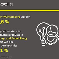In Baden-Württemberg werden mit 5,6 Prozent fast doppelt so viel des Bruttoinlandsprodukts in  Forschung- und Entwicklung investiert wie der Bundesdurchschnitt mit 3,1 Prozent.