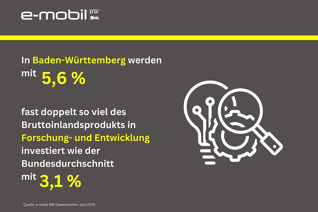 In Baden-Württemberg werden mit 5,6 Prozent fast doppelt so viel des Bruttoinlandsprodukts in  Forschung- und Entwicklung investiert wie der Bundesdurchschnitt mit 3,1 Prozent.