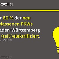 Über 60 % der neu zugelassenen PKWs  in Baden-Württemberg sind (teil-)elektrifiziert.