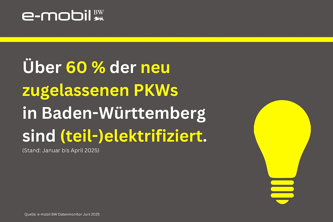 Über 60 % der neu zugelassenen PKWs  in Baden-Württemberg sind (teil-)elektrifiziert.