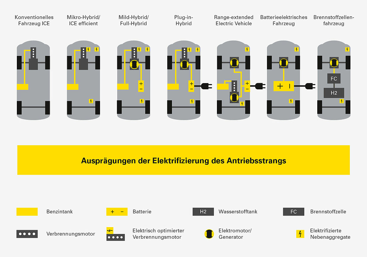 Grafik über die verschiedenen Ausprägungen der Elektrifizierung des Antriebstranges eines Autos.